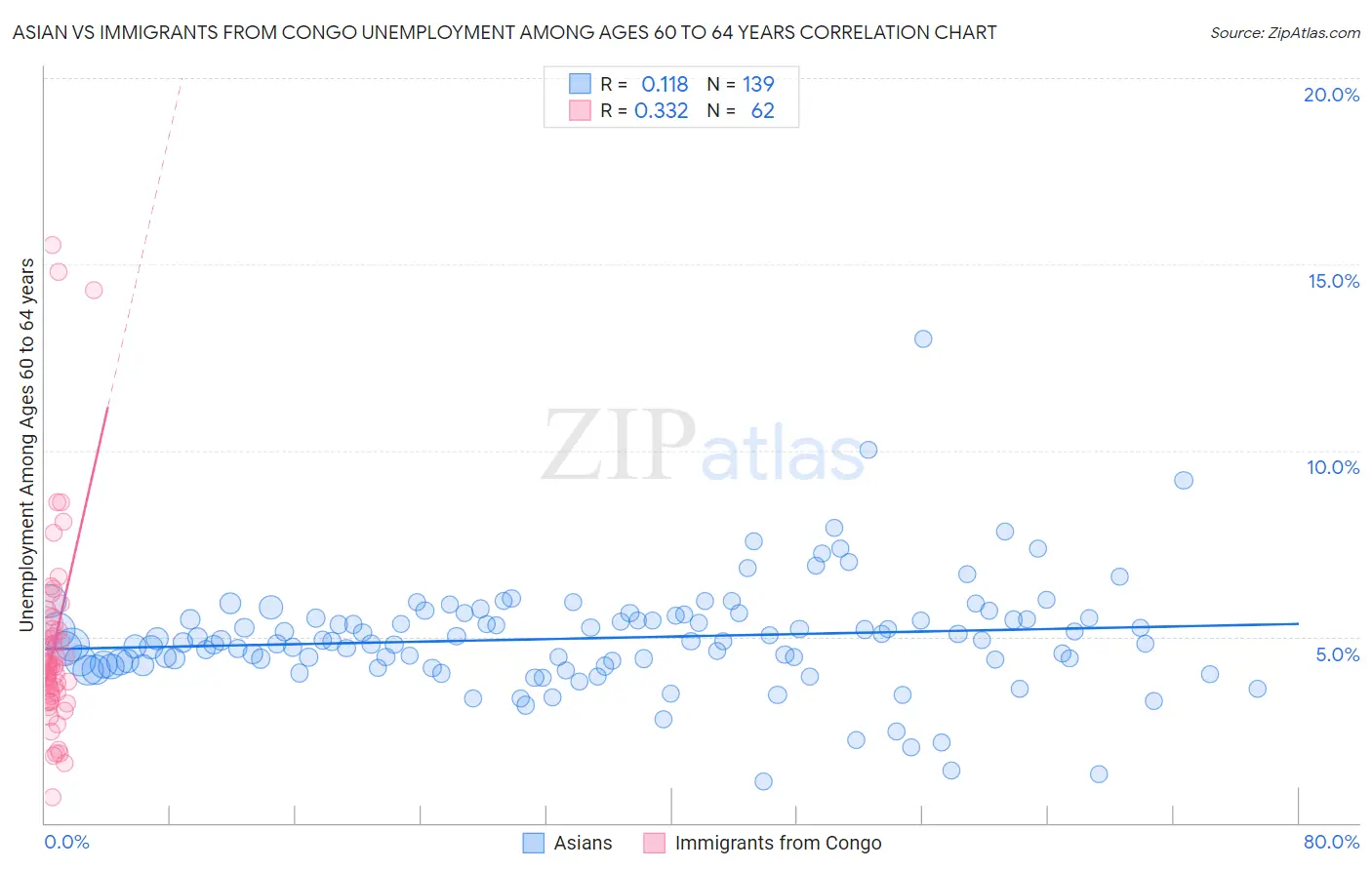 Asian vs Immigrants from Congo Unemployment Among Ages 60 to 64 years