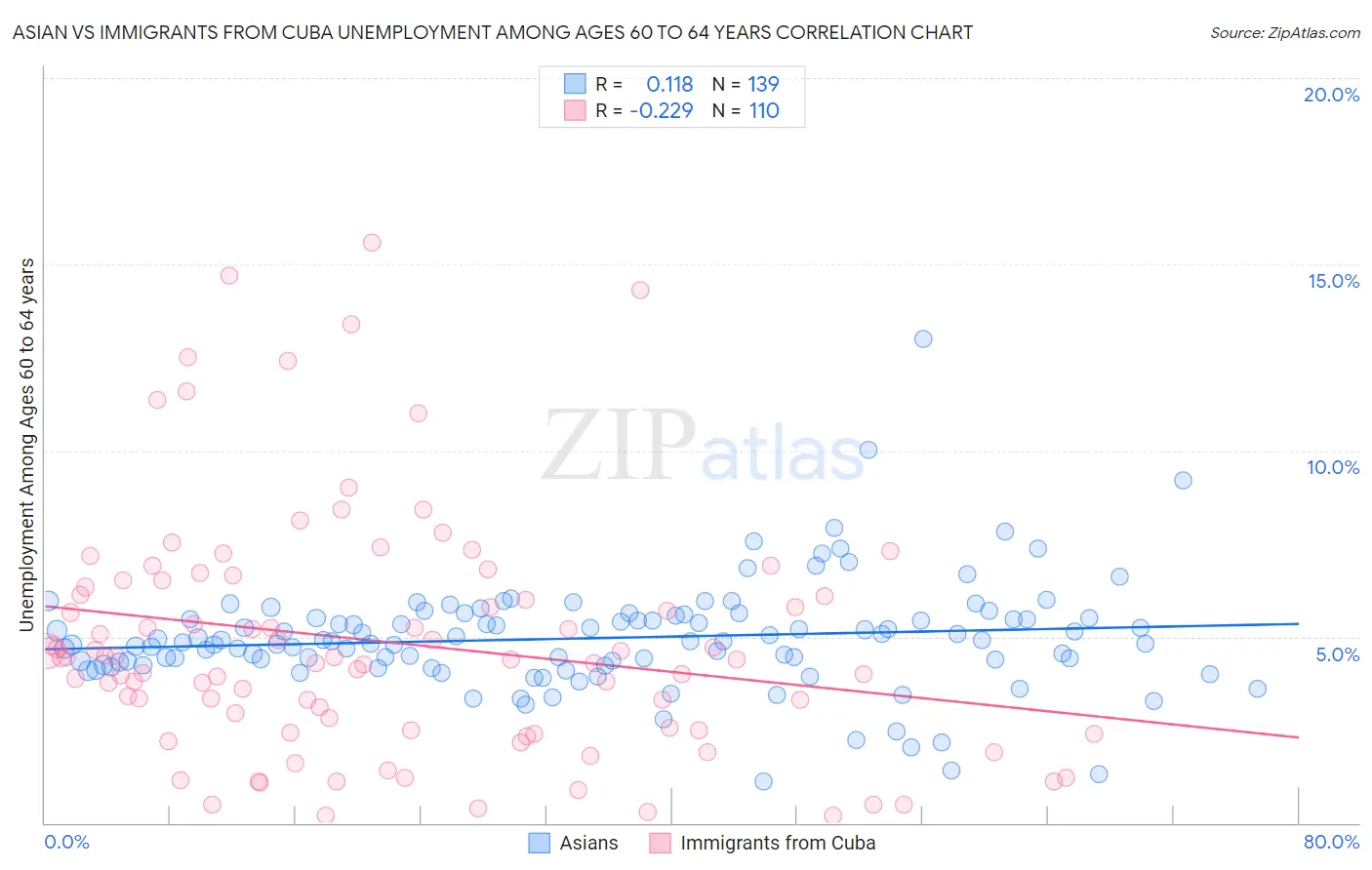 Asian vs Immigrants from Cuba Unemployment Among Ages 60 to 64 years