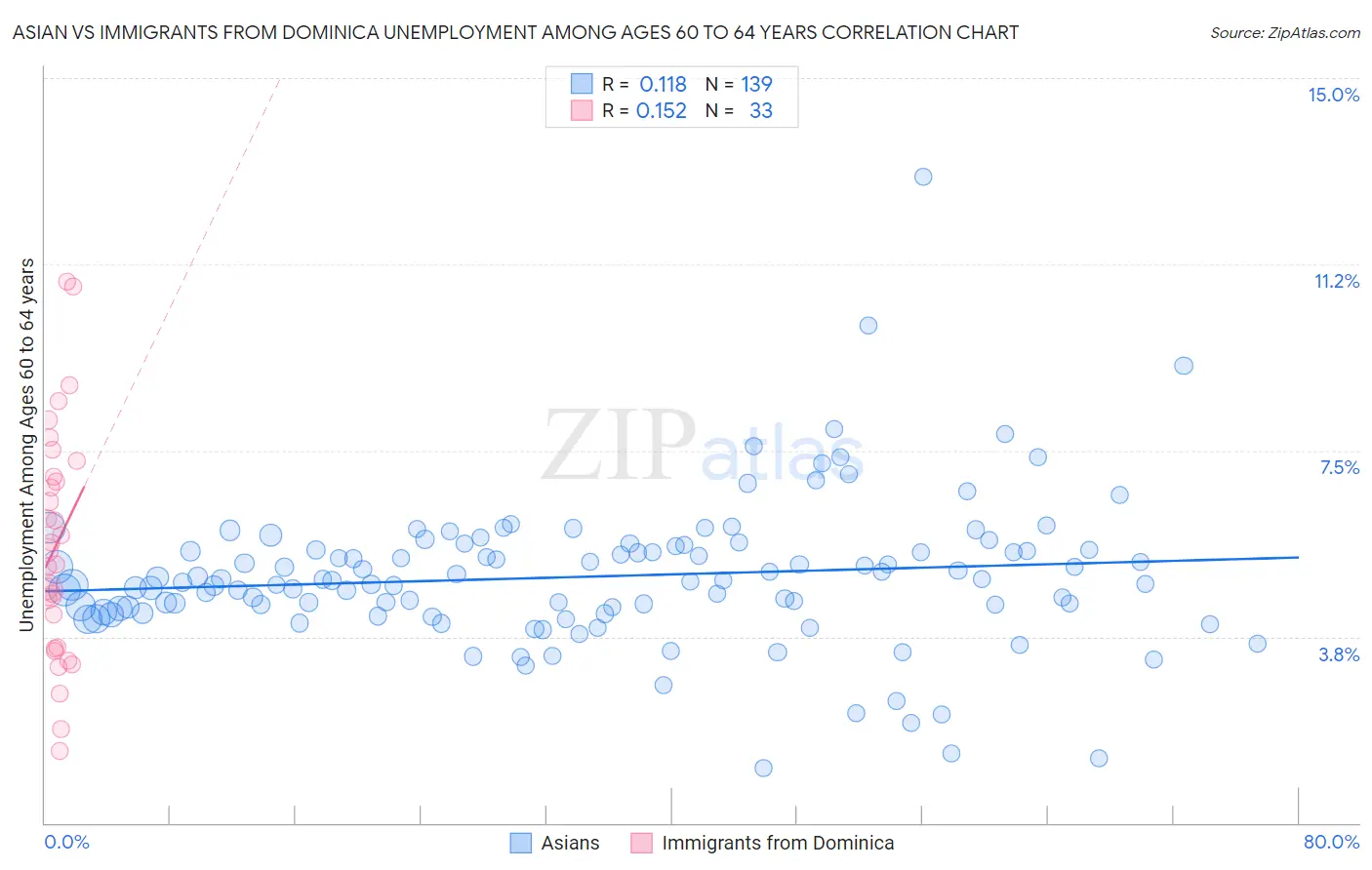 Asian vs Immigrants from Dominica Unemployment Among Ages 60 to 64 years