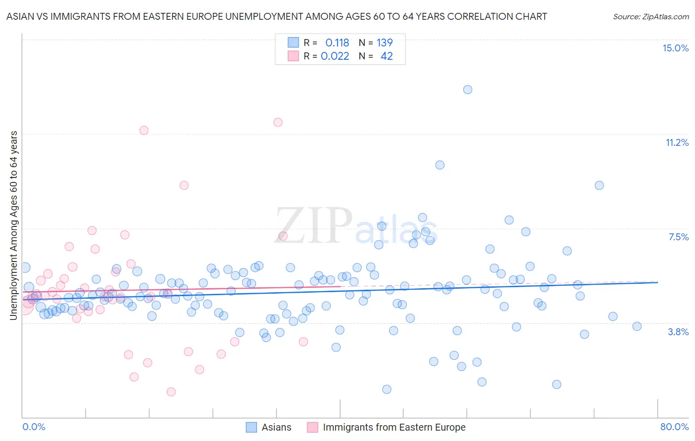 Asian vs Immigrants from Eastern Europe Unemployment Among Ages 60 to 64 years
