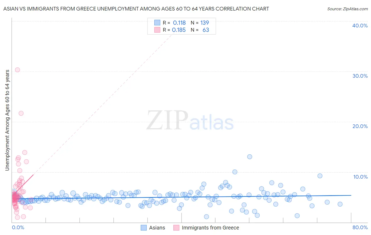 Asian vs Immigrants from Greece Unemployment Among Ages 60 to 64 years