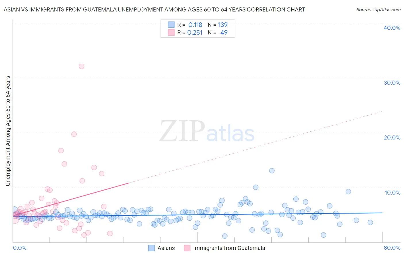 Asian vs Immigrants from Guatemala Unemployment Among Ages 60 to 64 years