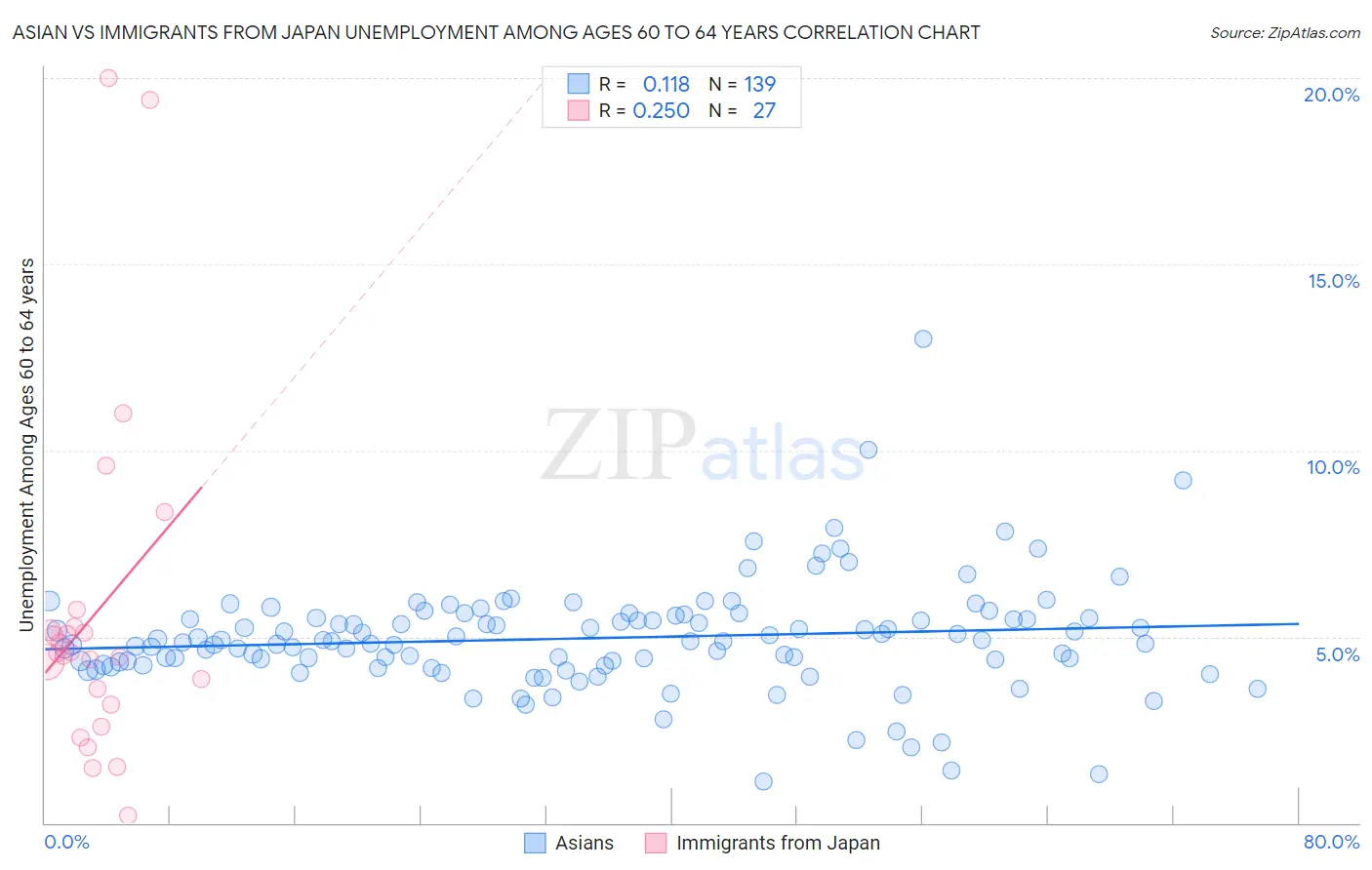 Asian vs Immigrants from Japan Unemployment Among Ages 60 to 64 years