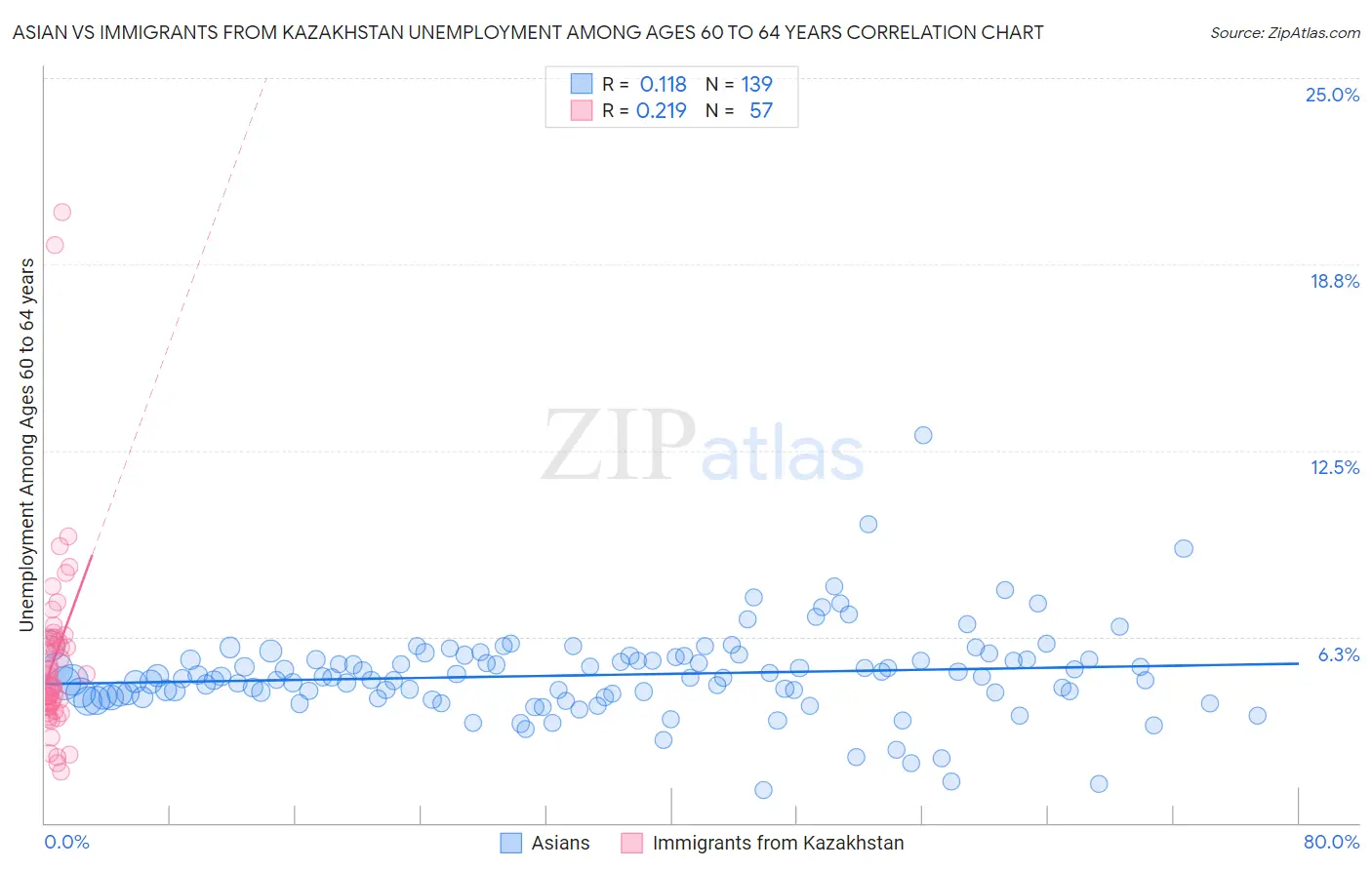 Asian vs Immigrants from Kazakhstan Unemployment Among Ages 60 to 64 years