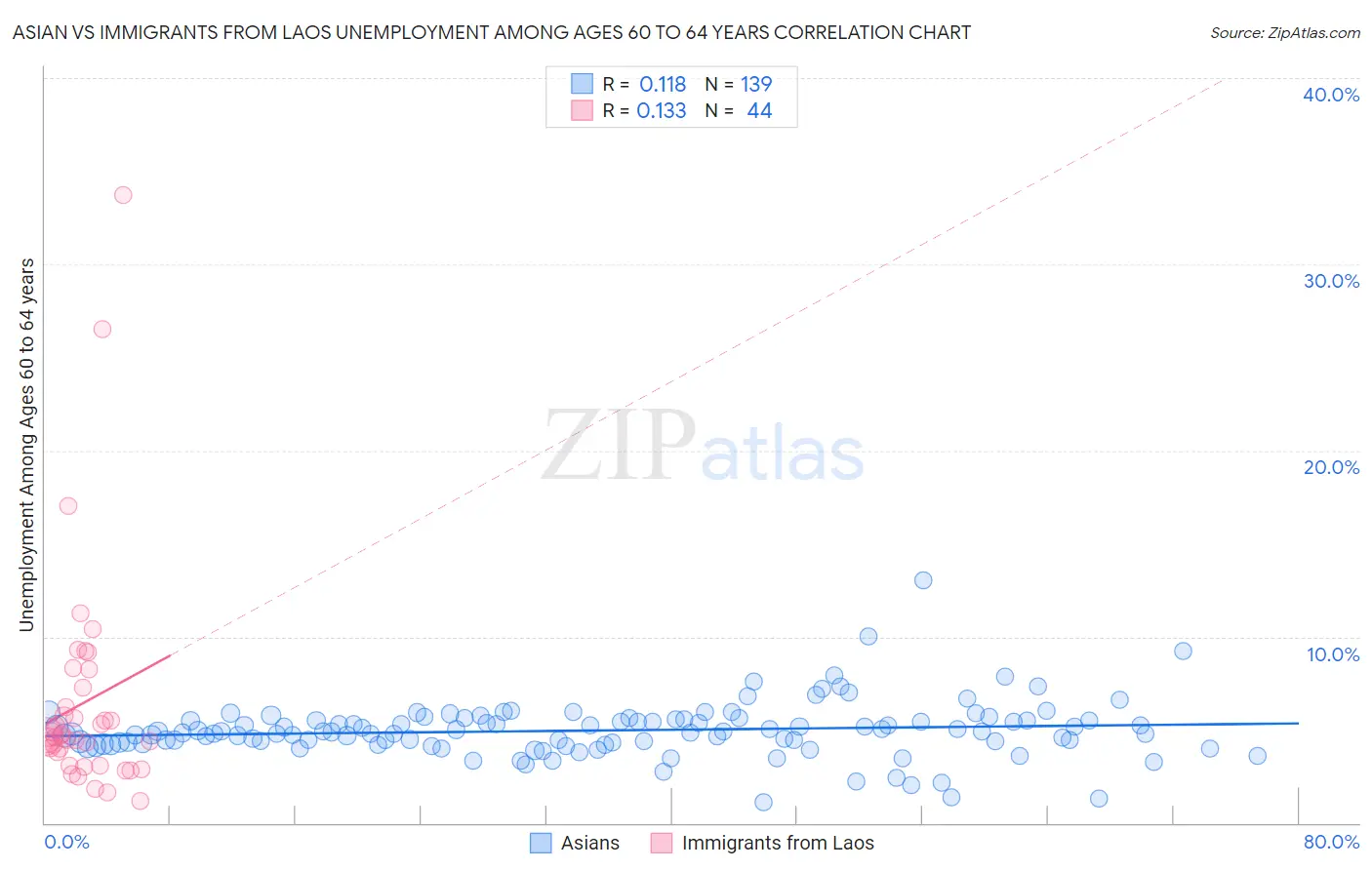 Asian vs Immigrants from Laos Unemployment Among Ages 60 to 64 years