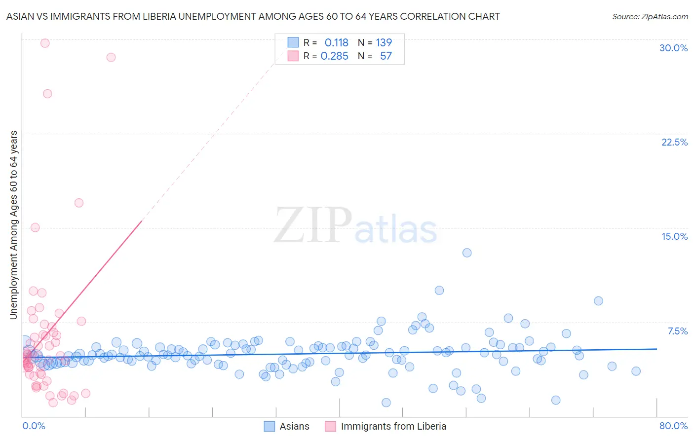 Asian vs Immigrants from Liberia Unemployment Among Ages 60 to 64 years