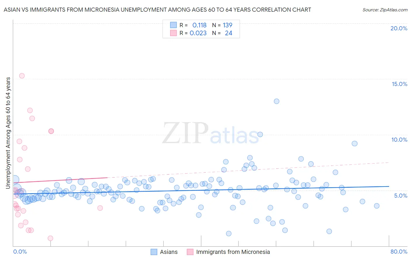 Asian vs Immigrants from Micronesia Unemployment Among Ages 60 to 64 years