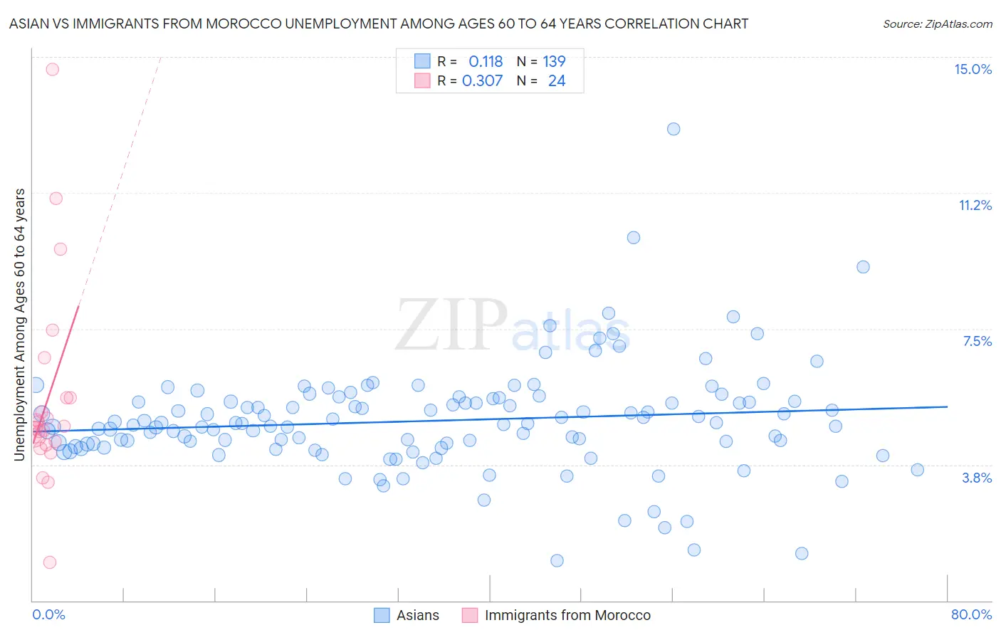 Asian vs Immigrants from Morocco Unemployment Among Ages 60 to 64 years