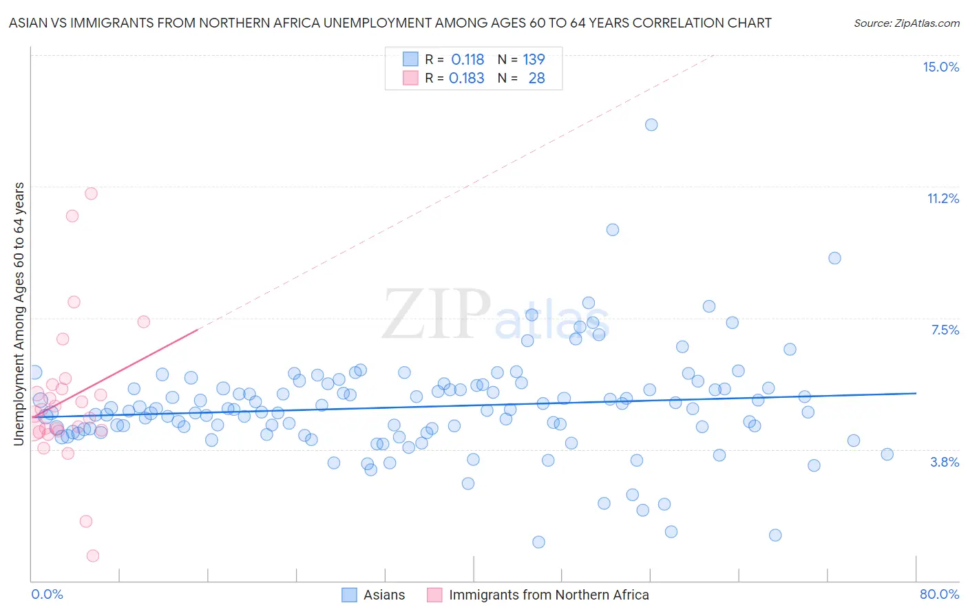 Asian vs Immigrants from Northern Africa Unemployment Among Ages 60 to 64 years