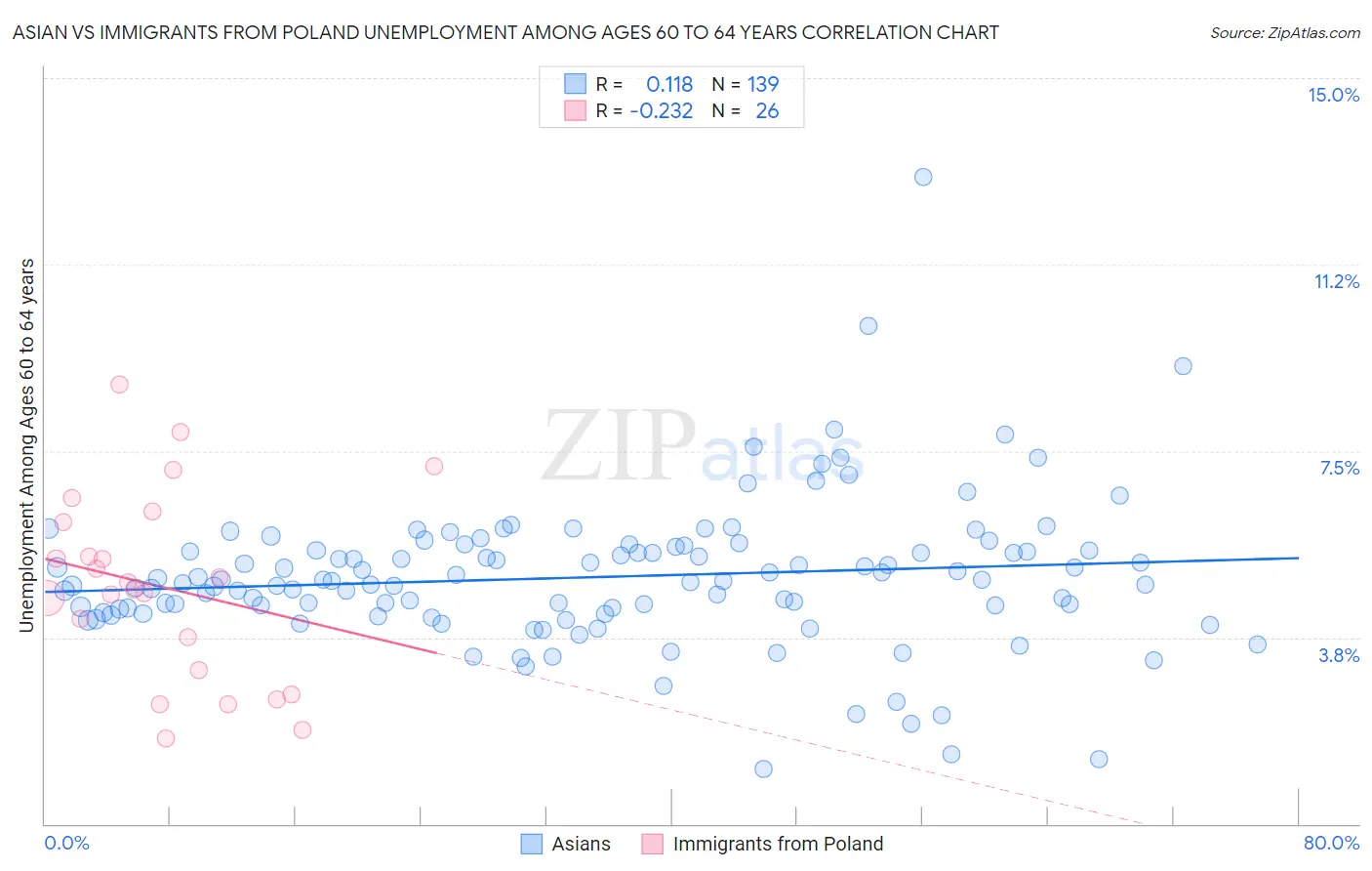 Asian vs Immigrants from Poland Unemployment Among Ages 60 to 64 years