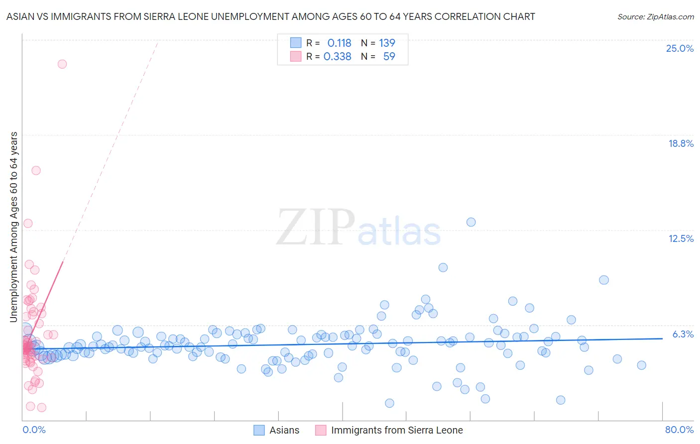 Asian vs Immigrants from Sierra Leone Unemployment Among Ages 60 to 64 years