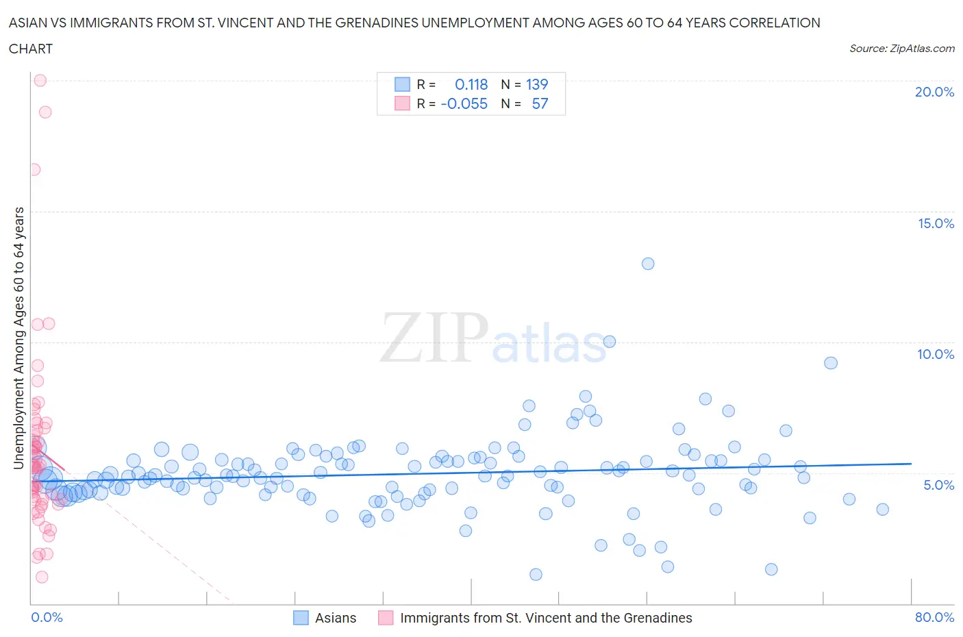 Asian vs Immigrants from St. Vincent and the Grenadines Unemployment Among Ages 60 to 64 years