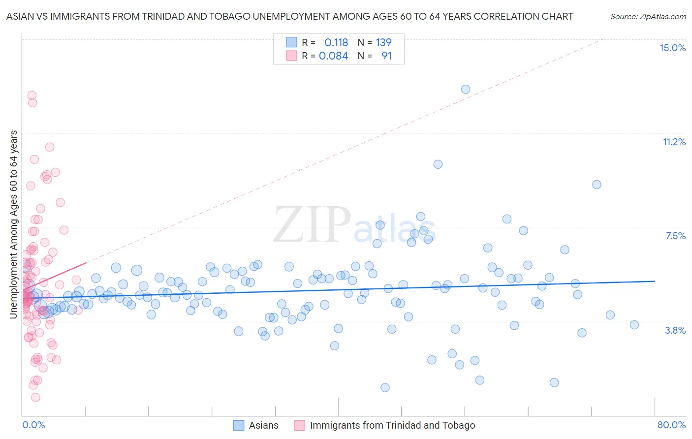 Asian vs Immigrants from Trinidad and Tobago Unemployment Among Ages 60 to 64 years