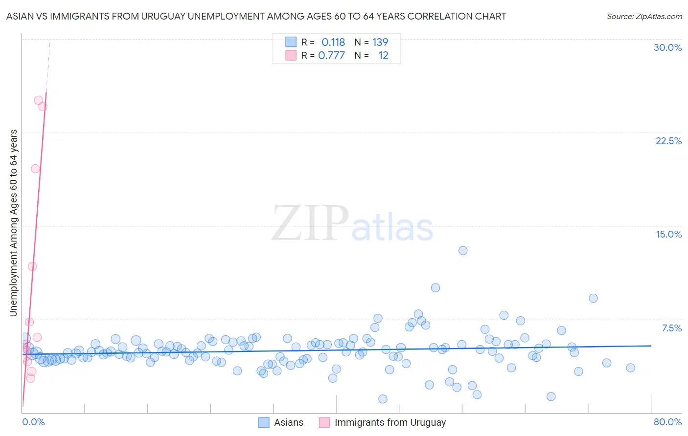 Asian vs Immigrants from Uruguay Unemployment Among Ages 60 to 64 years