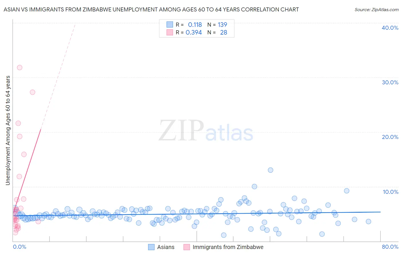 Asian vs Immigrants from Zimbabwe Unemployment Among Ages 60 to 64 years