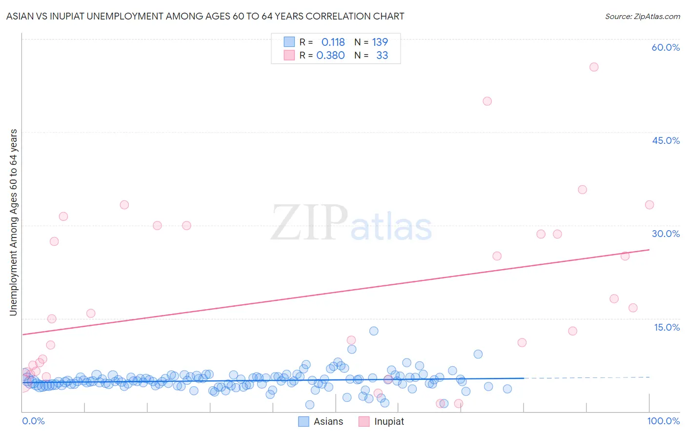 Asian vs Inupiat Unemployment Among Ages 60 to 64 years