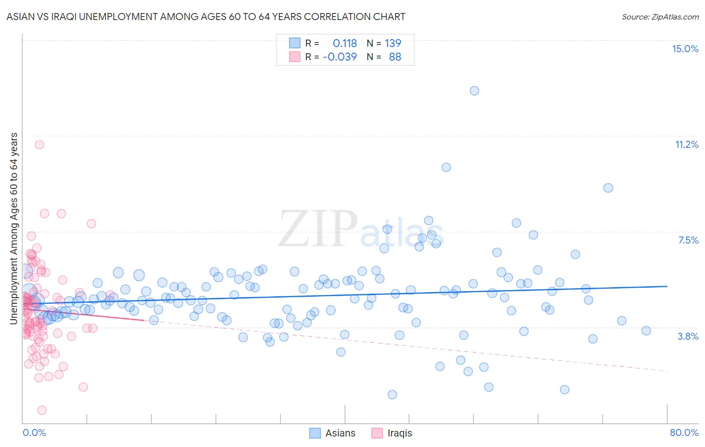 Asian vs Iraqi Unemployment Among Ages 60 to 64 years