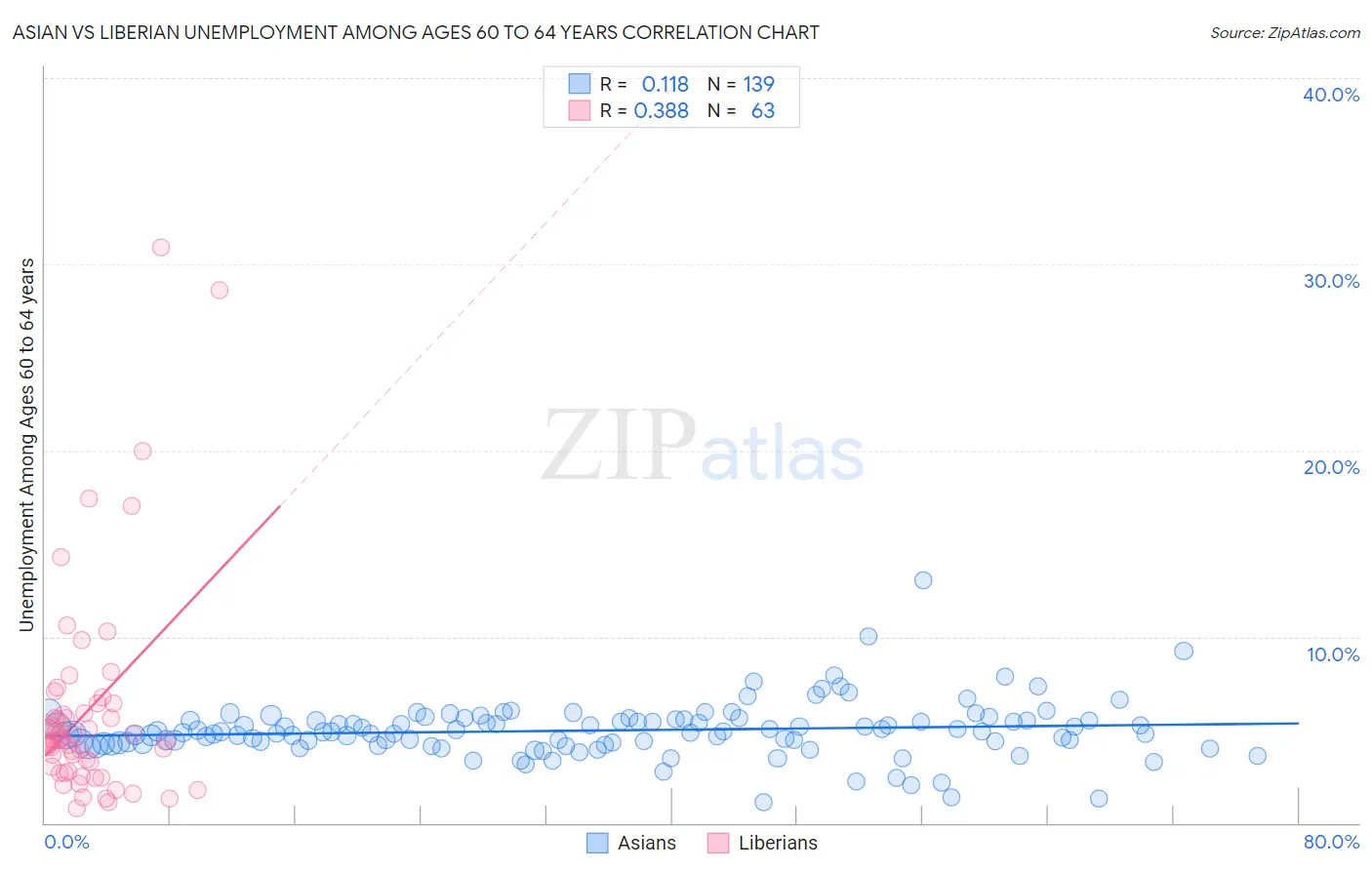 Asian vs Liberian Unemployment Among Ages 60 to 64 years