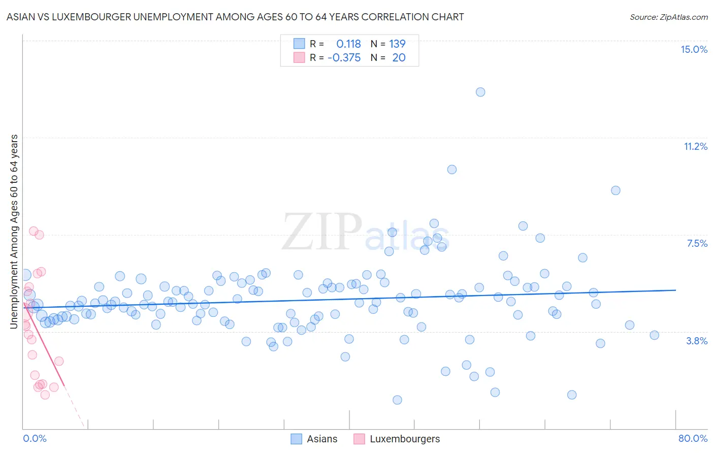 Asian vs Luxembourger Unemployment Among Ages 60 to 64 years