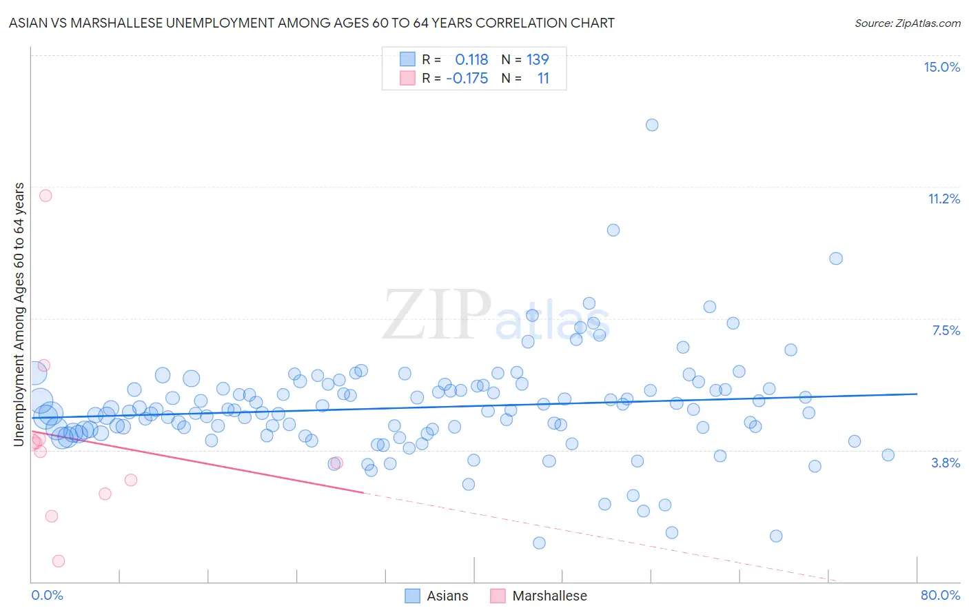 Asian vs Marshallese Unemployment Among Ages 60 to 64 years