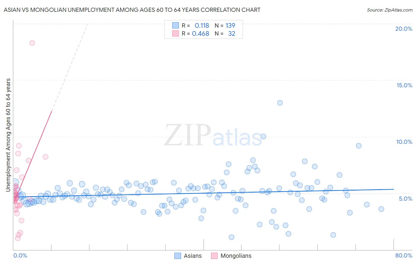 Asian vs Mongolian Unemployment Among Ages 60 to 64 years