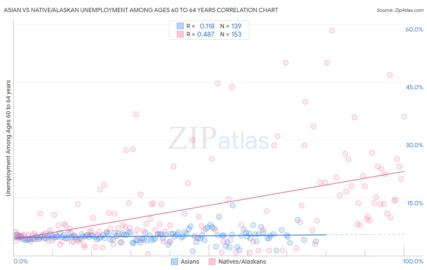 Asian vs Native/Alaskan Unemployment Among Ages 60 to 64 years