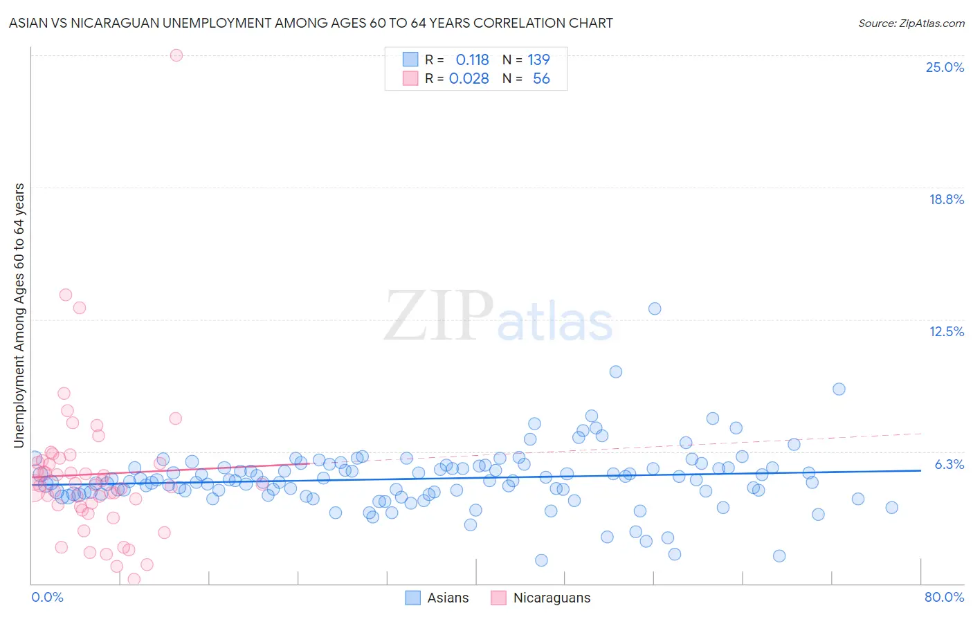 Asian vs Nicaraguan Unemployment Among Ages 60 to 64 years