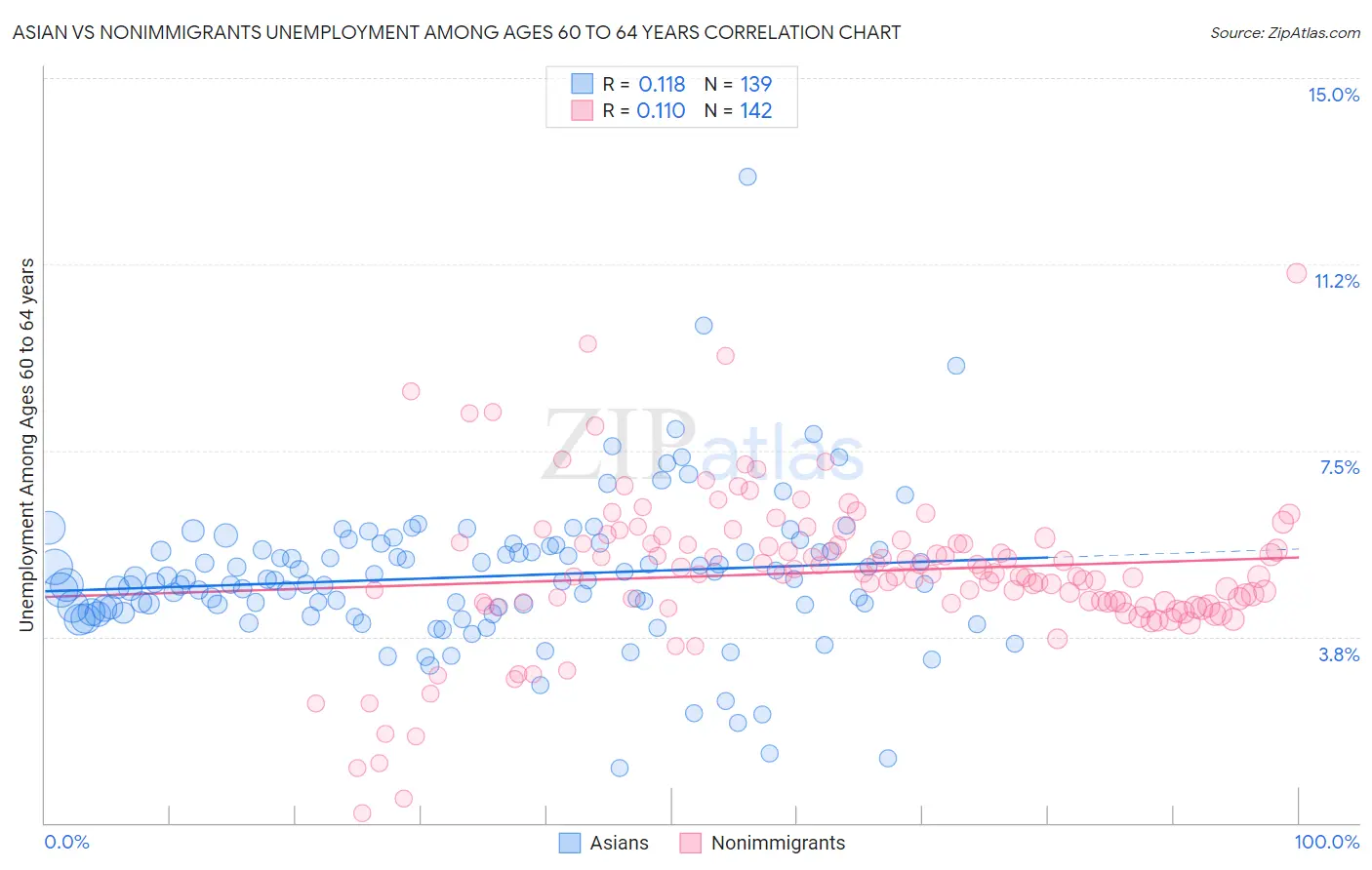 Asian vs Nonimmigrants Unemployment Among Ages 60 to 64 years