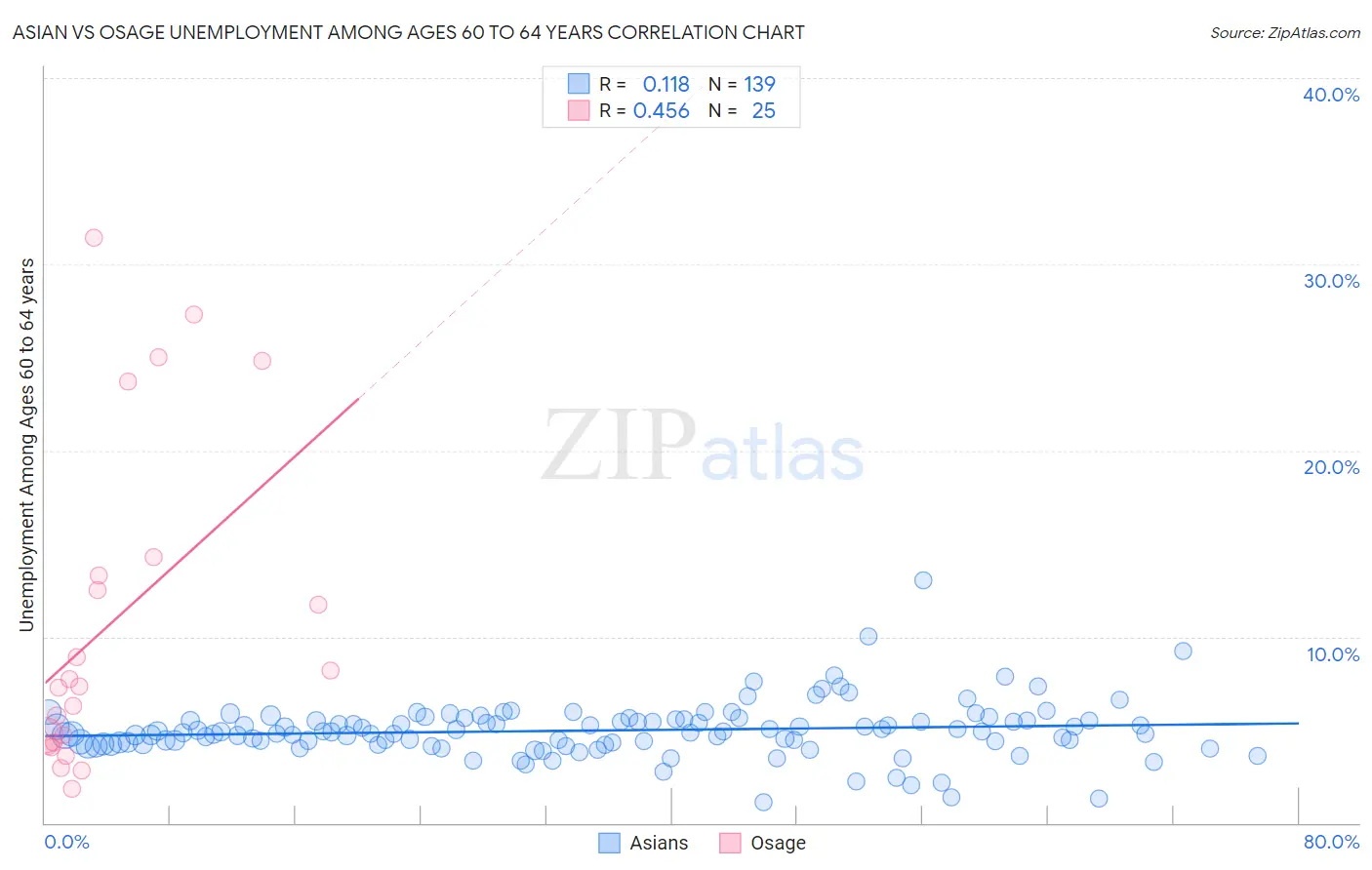 Asian vs Osage Unemployment Among Ages 60 to 64 years