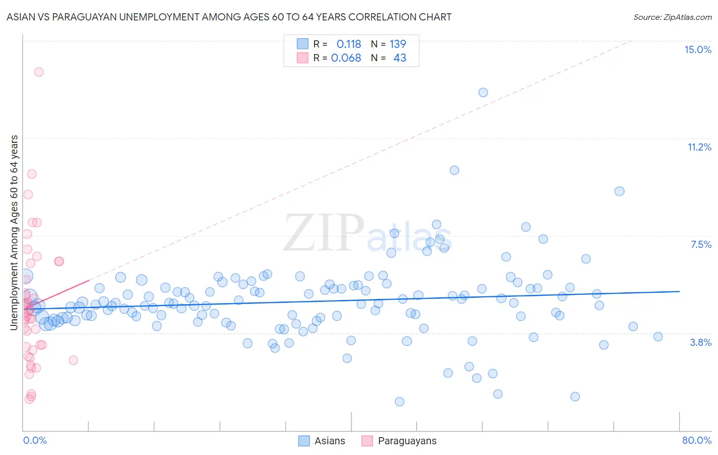 Asian vs Paraguayan Unemployment Among Ages 60 to 64 years