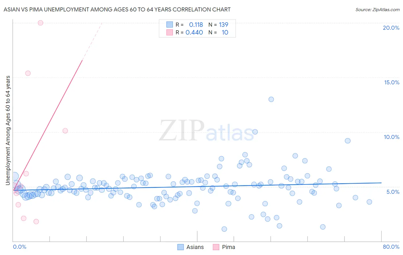 Asian vs Pima Unemployment Among Ages 60 to 64 years