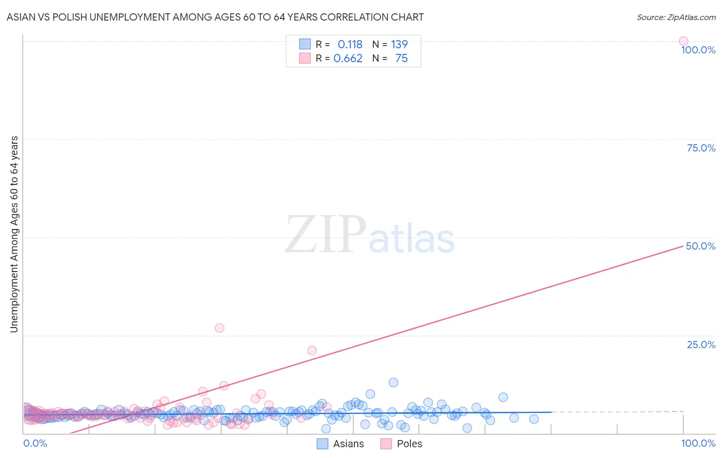 Asian vs Polish Unemployment Among Ages 60 to 64 years