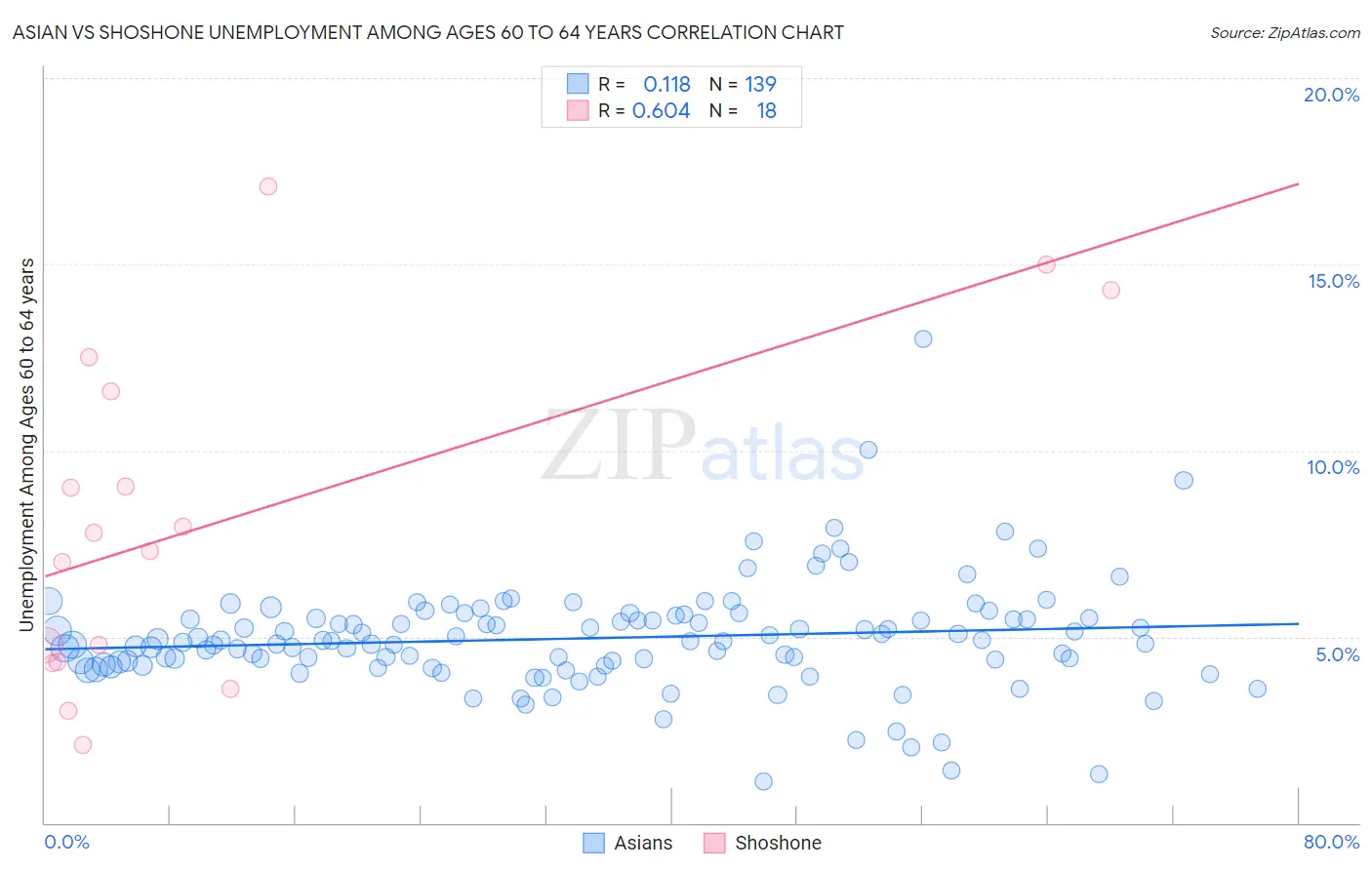 Asian vs Shoshone Unemployment Among Ages 60 to 64 years