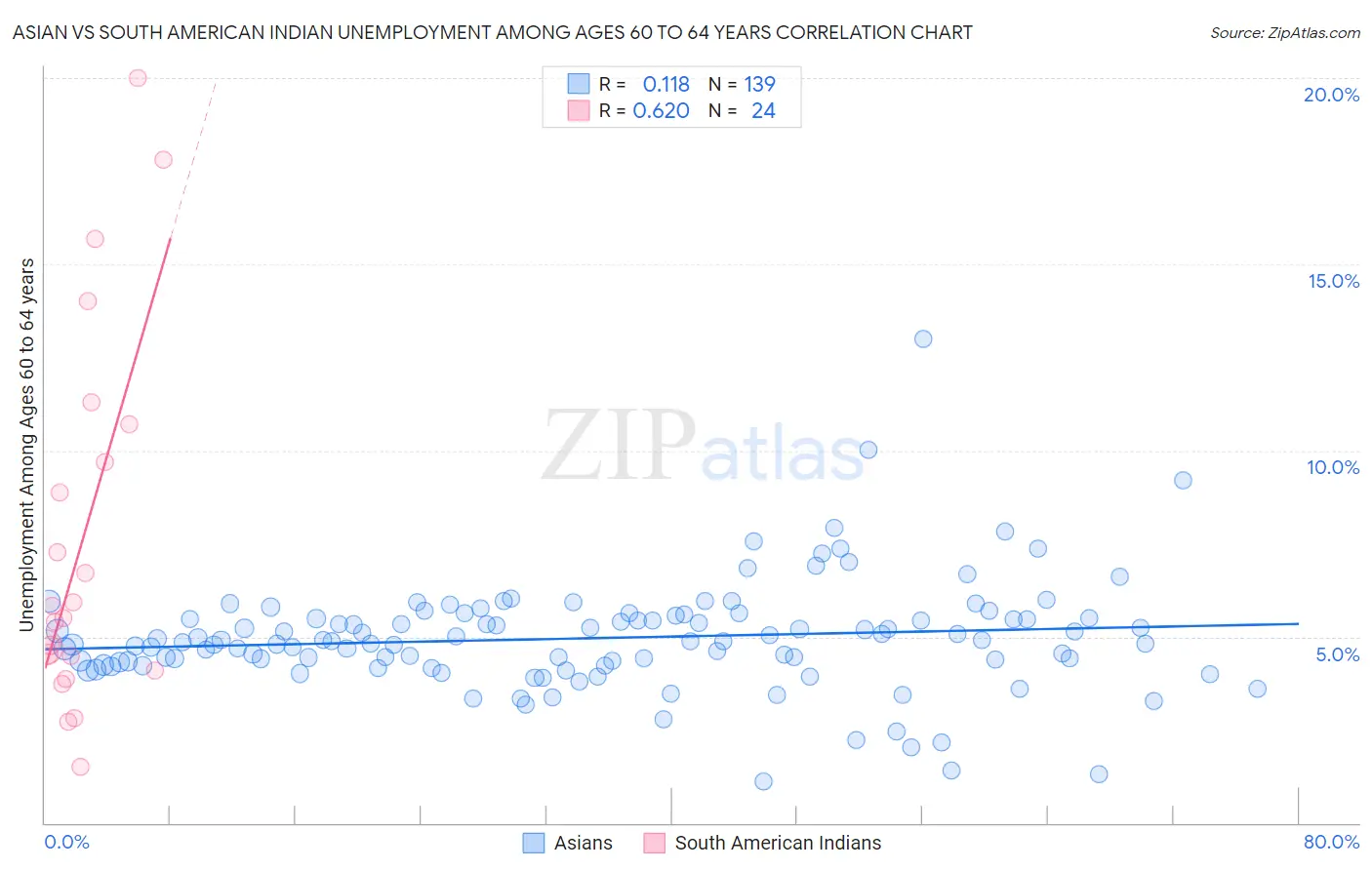 Asian vs South American Indian Unemployment Among Ages 60 to 64 years