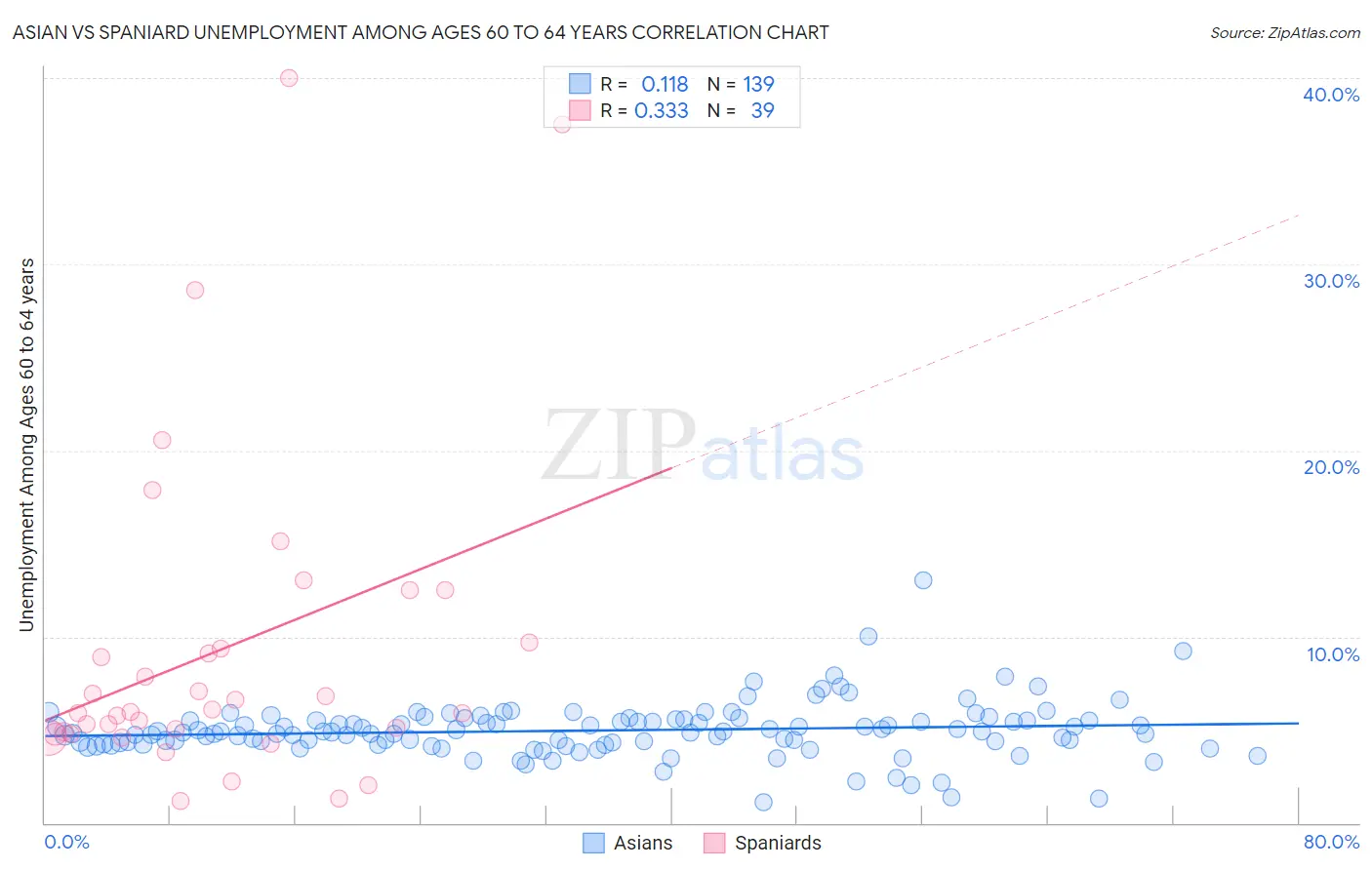 Asian vs Spaniard Unemployment Among Ages 60 to 64 years