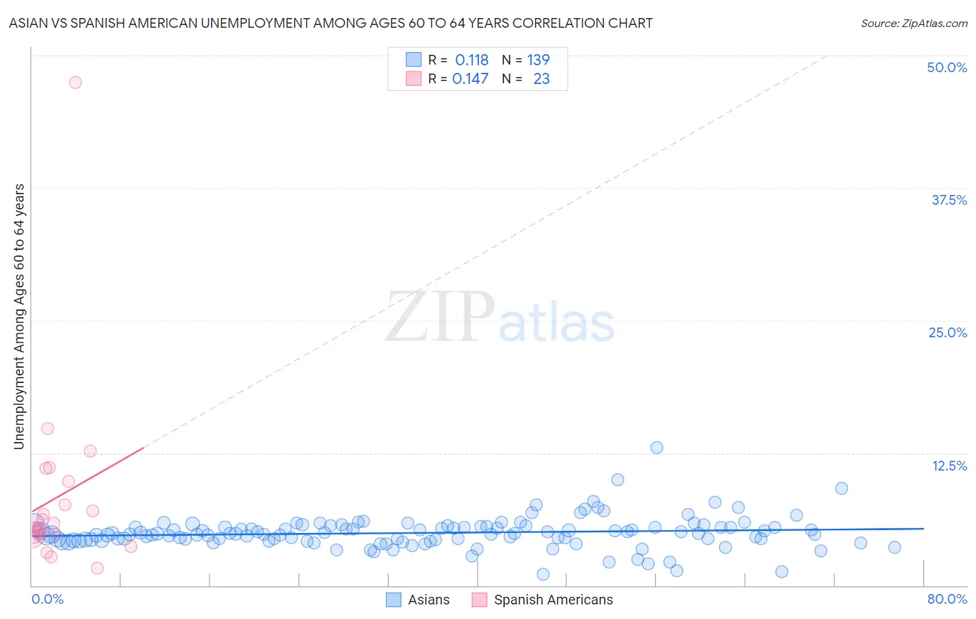 Asian vs Spanish American Unemployment Among Ages 60 to 64 years