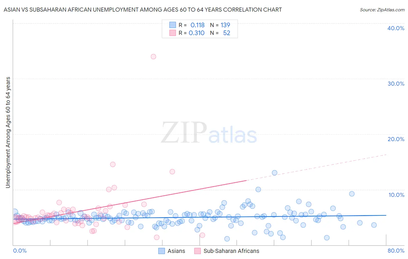 Asian vs Subsaharan African Unemployment Among Ages 60 to 64 years