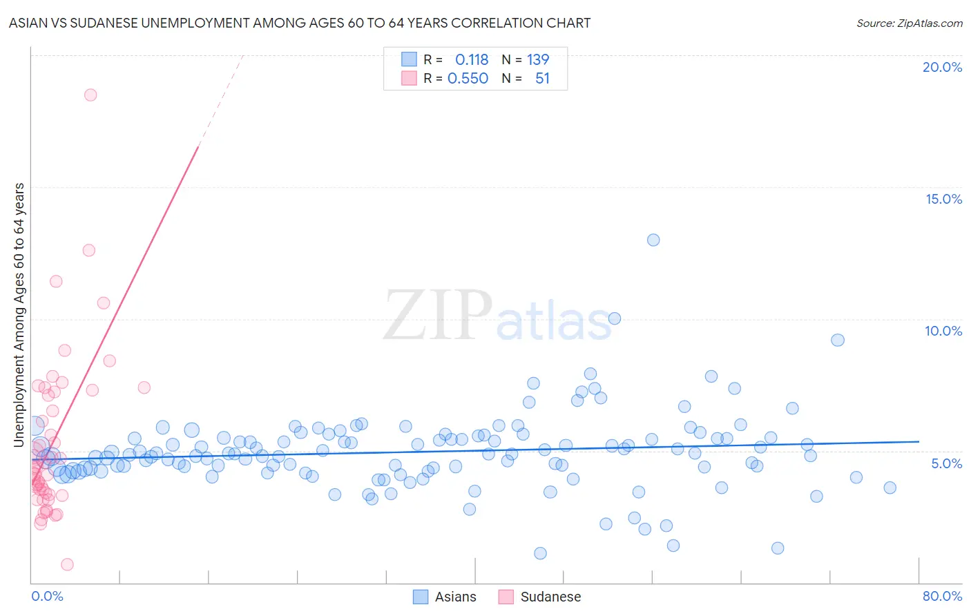 Asian vs Sudanese Unemployment Among Ages 60 to 64 years