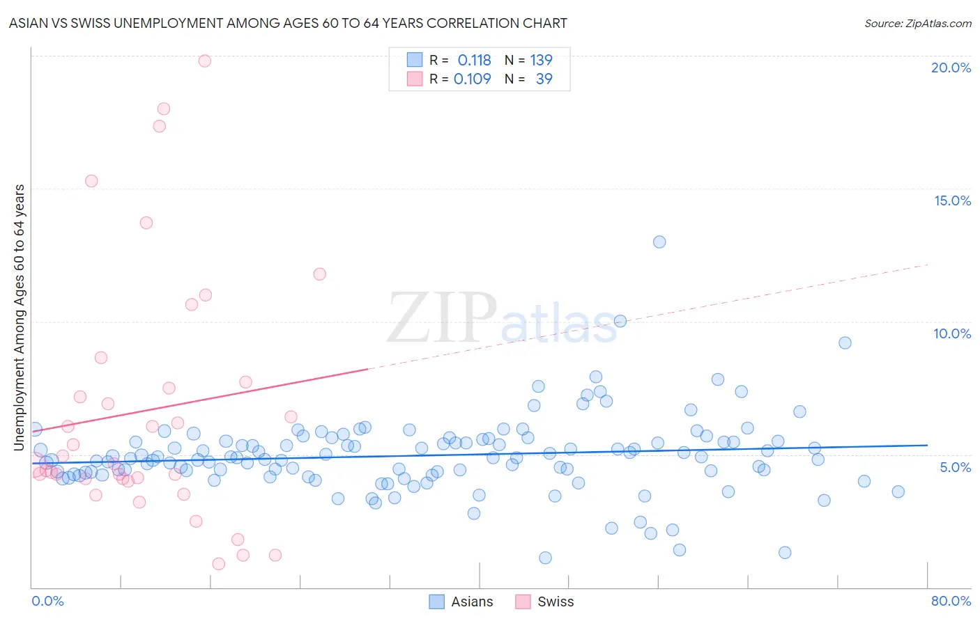 Asian vs Swiss Unemployment Among Ages 60 to 64 years