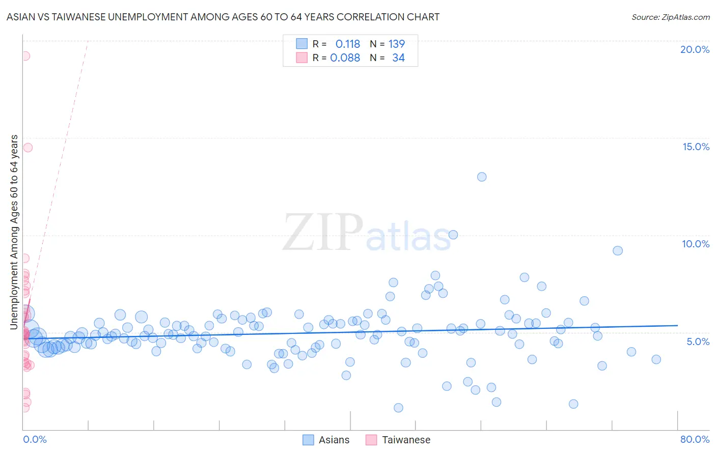 Asian vs Taiwanese Unemployment Among Ages 60 to 64 years