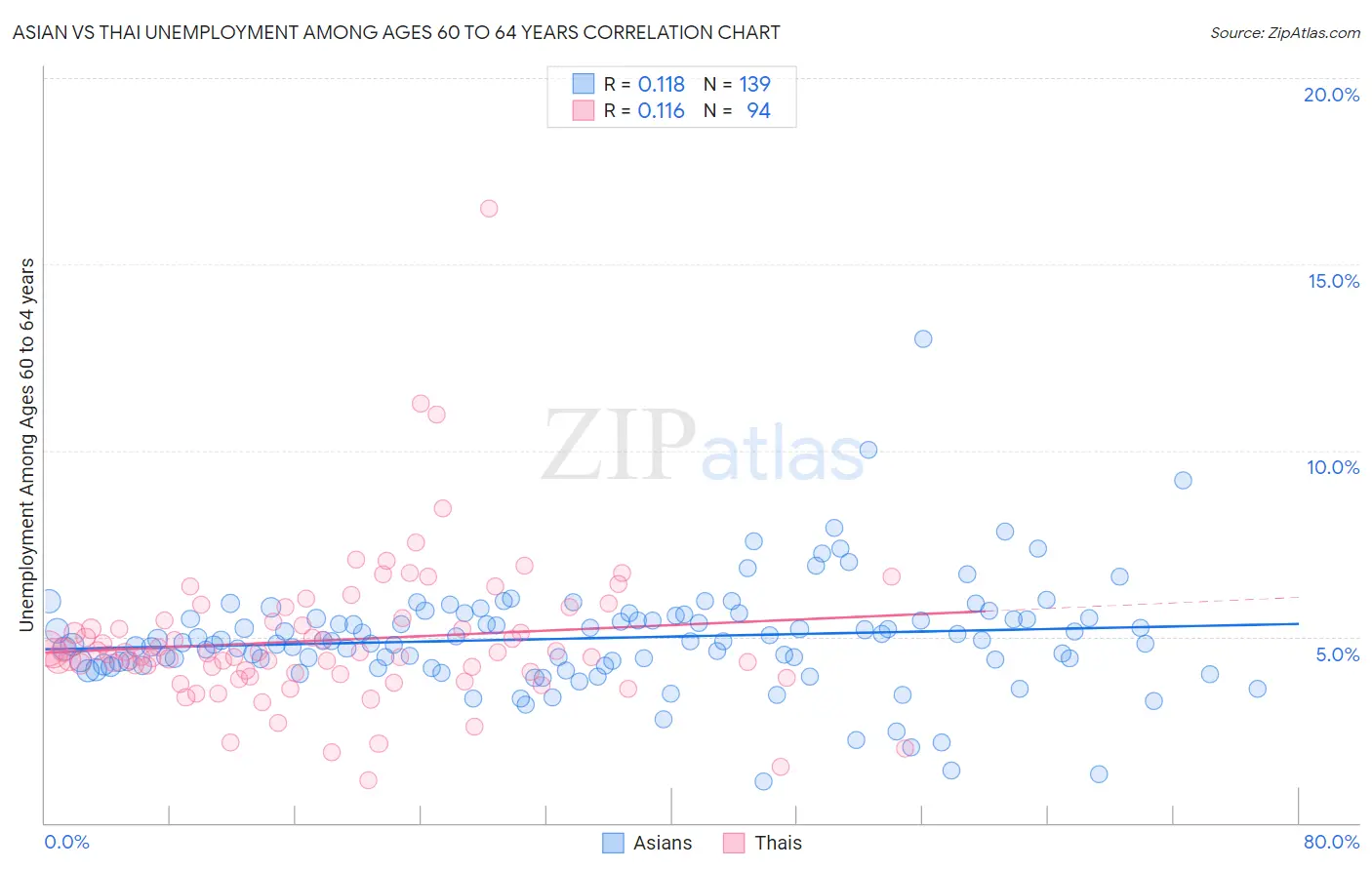 Asian vs Thai Unemployment Among Ages 60 to 64 years