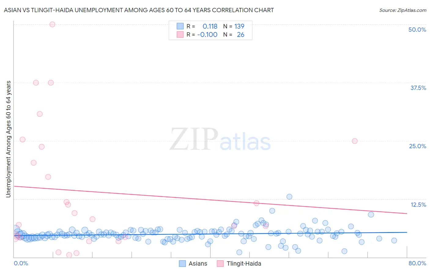 Asian vs Tlingit-Haida Unemployment Among Ages 60 to 64 years