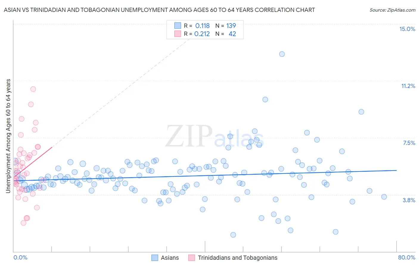 Asian vs Trinidadian and Tobagonian Unemployment Among Ages 60 to 64 years