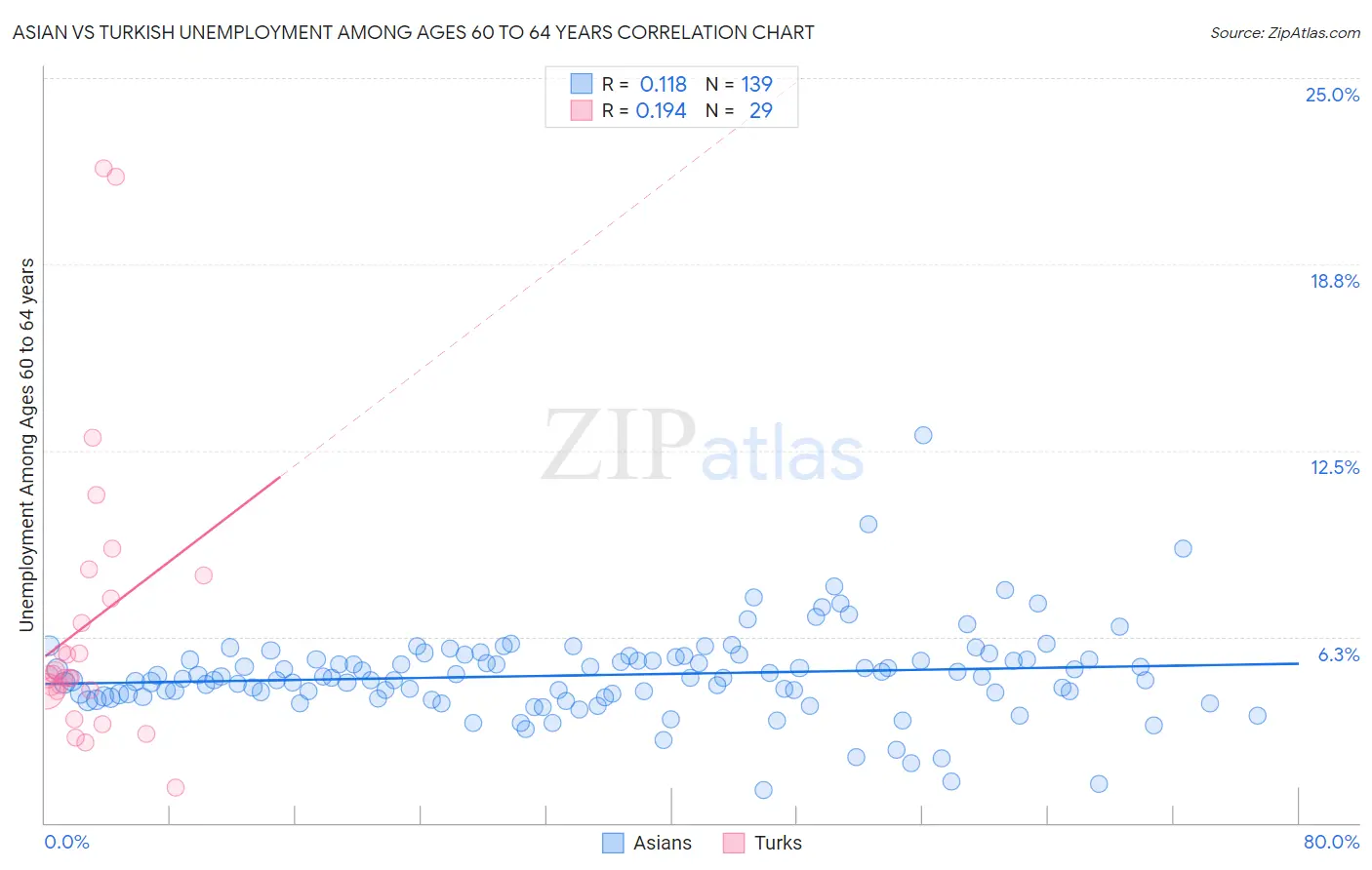 Asian vs Turkish Unemployment Among Ages 60 to 64 years