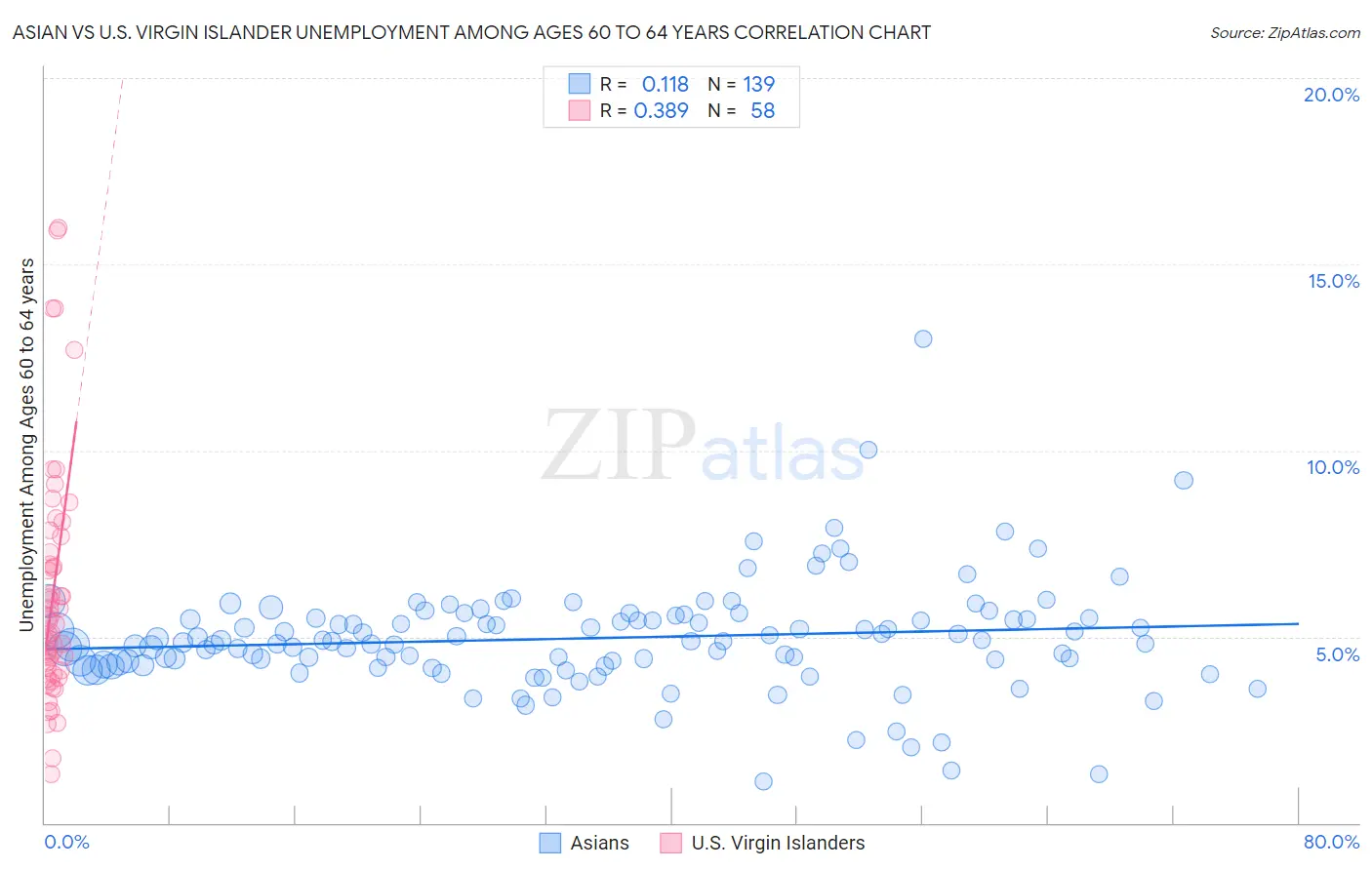 Asian vs U.S. Virgin Islander Unemployment Among Ages 60 to 64 years