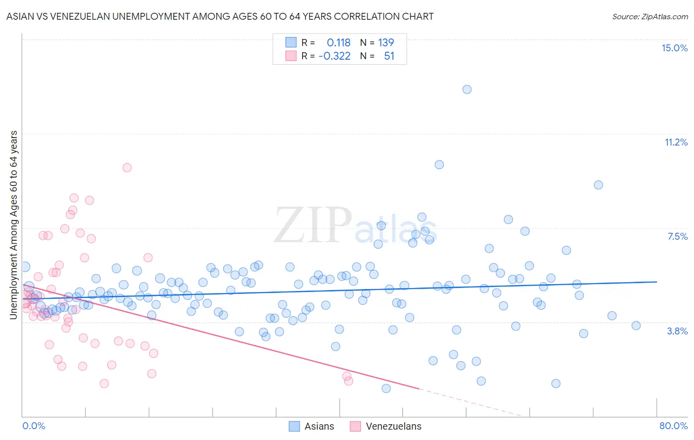 Asian vs Venezuelan Unemployment Among Ages 60 to 64 years