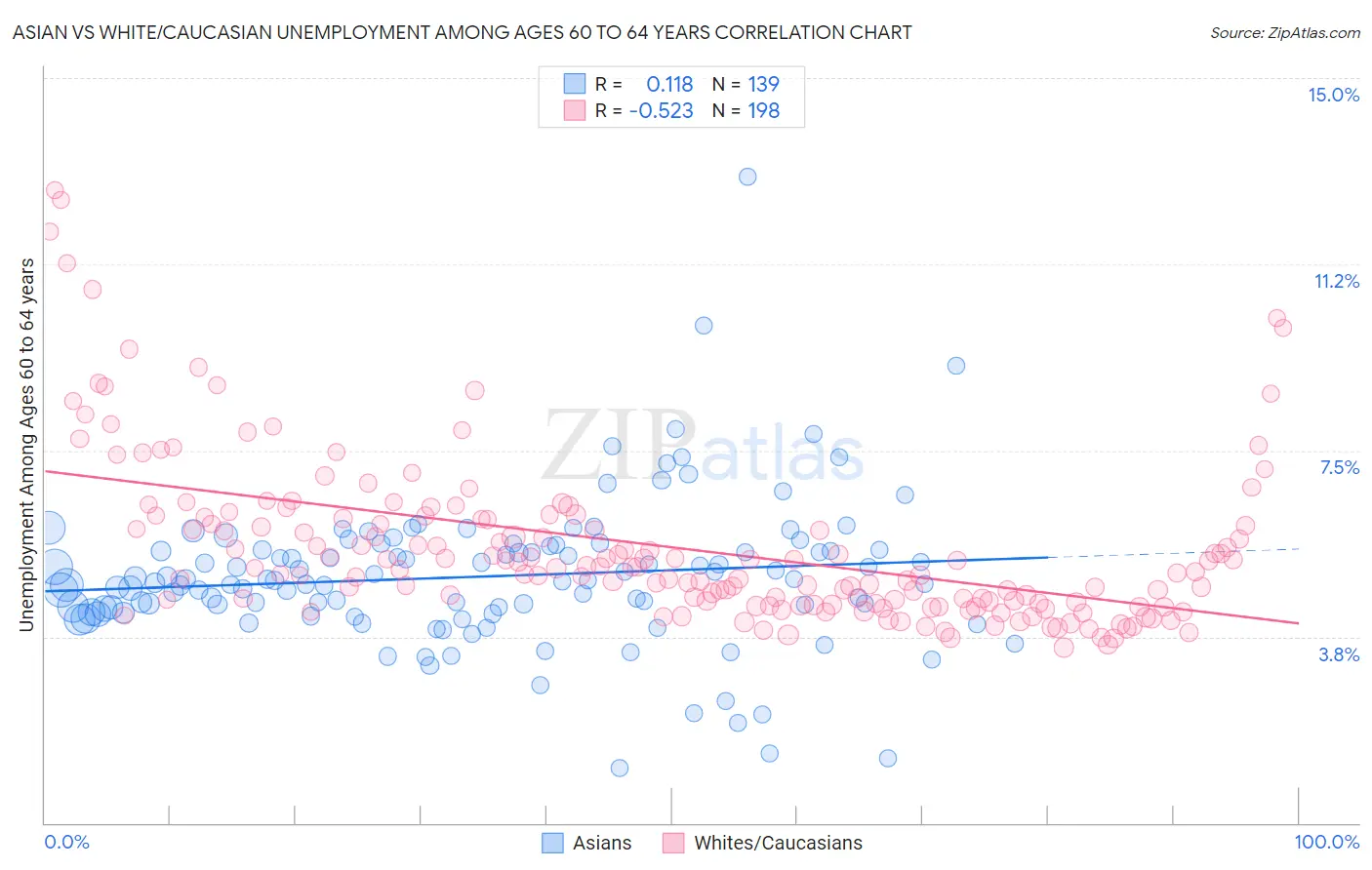 Asian vs White/Caucasian Unemployment Among Ages 60 to 64 years