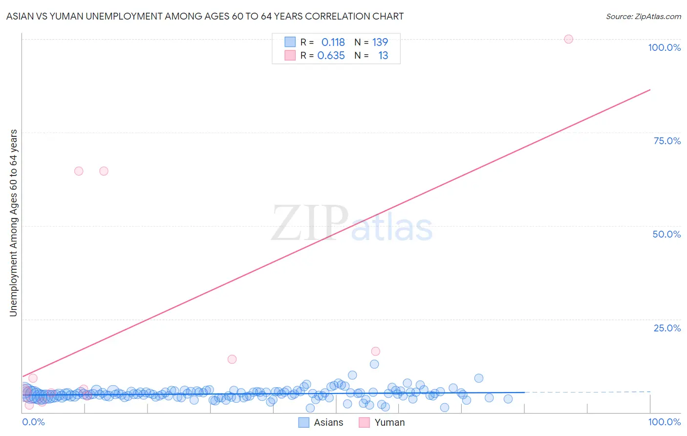 Asian vs Yuman Unemployment Among Ages 60 to 64 years