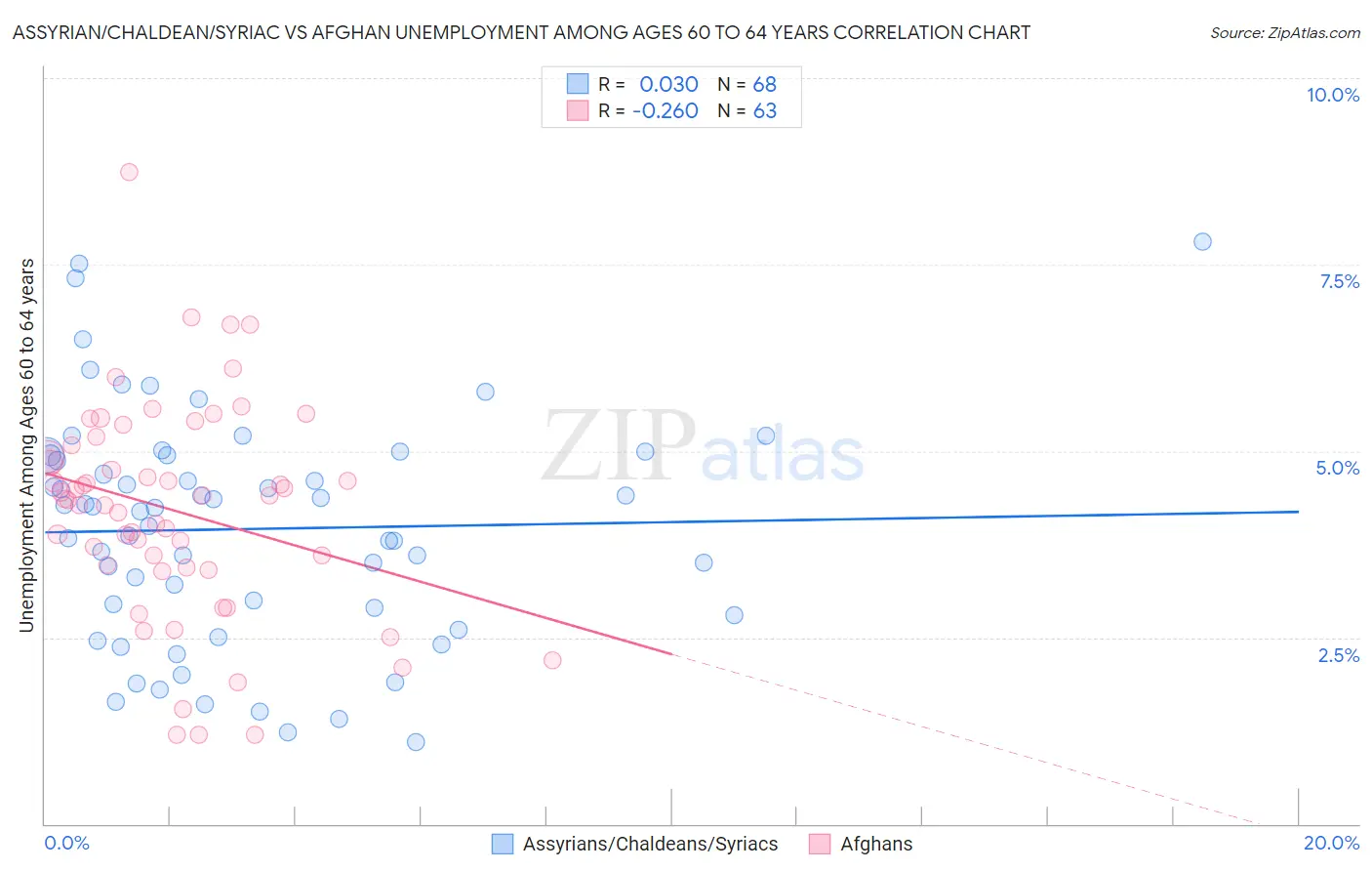 Assyrian/Chaldean/Syriac vs Afghan Unemployment Among Ages 60 to 64 years