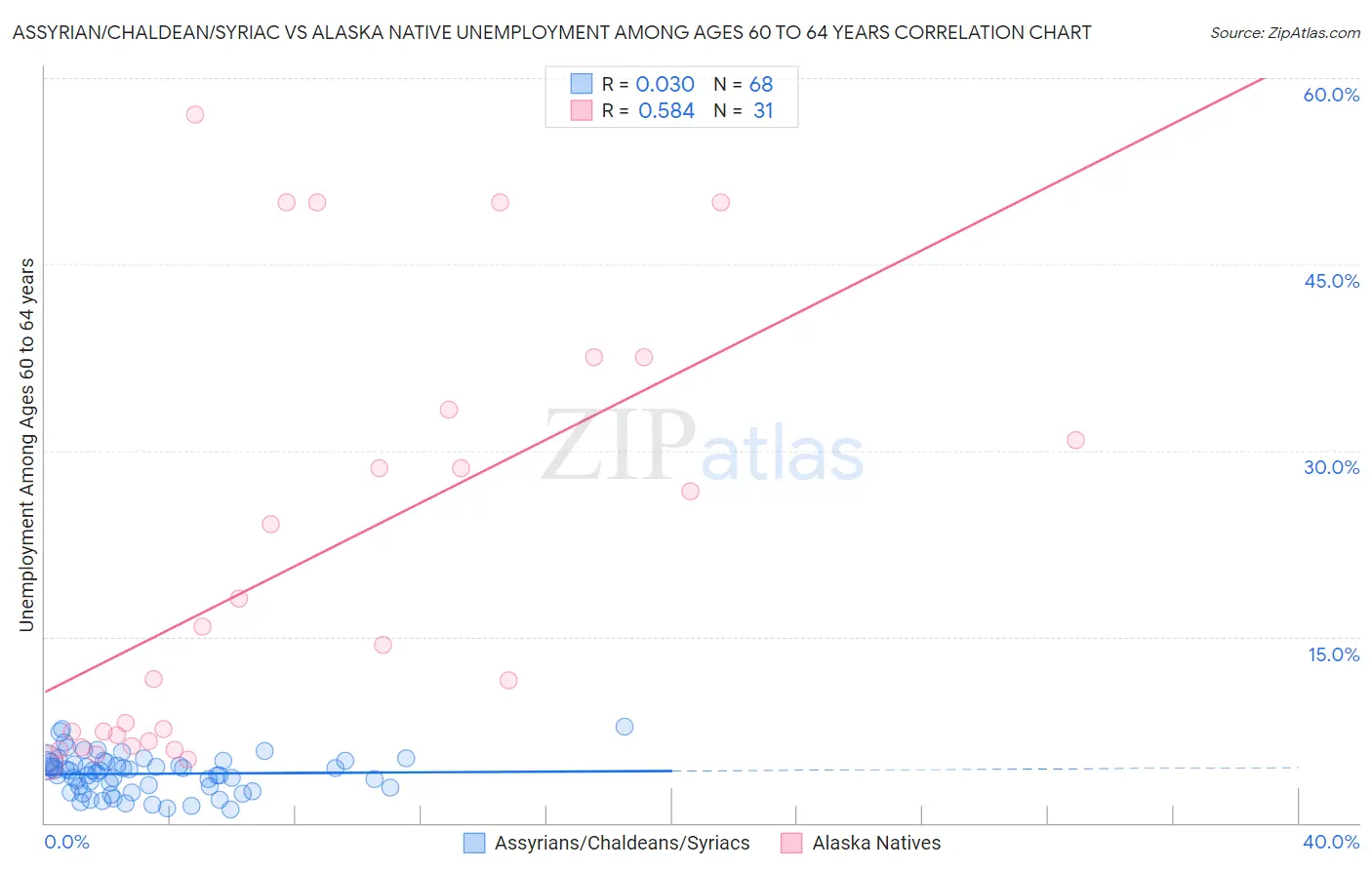 Assyrian/Chaldean/Syriac vs Alaska Native Unemployment Among Ages 60 to 64 years